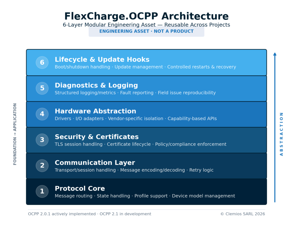 FlexCharge.OCPP 6-layer architecture diagram: transport, protocol, security, device management, smart charging, business logic
